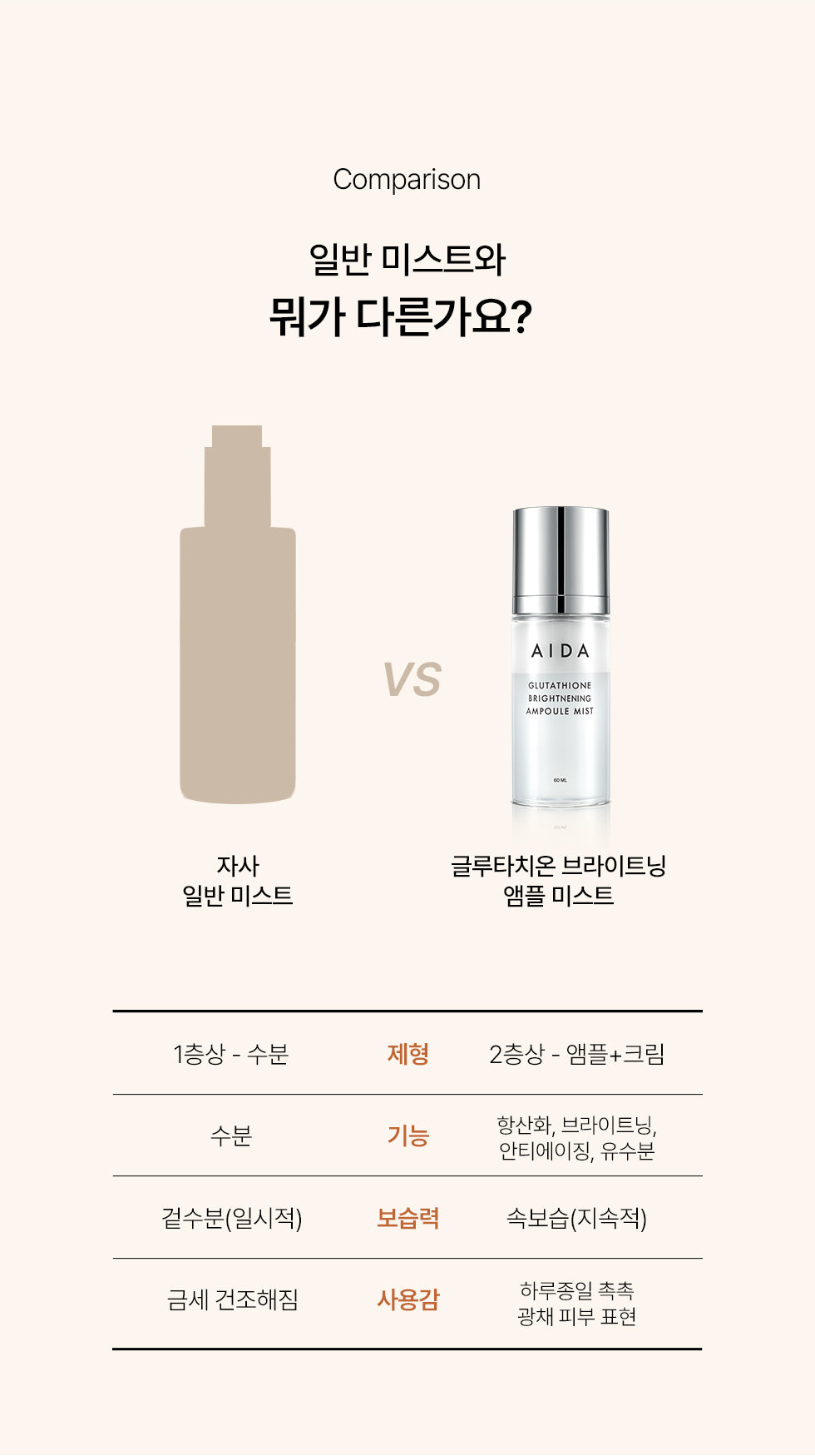 AIDA Glutathione Brightening Ampoule Mist(60ml)